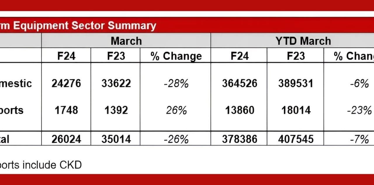 Mahindra sales March 2024
