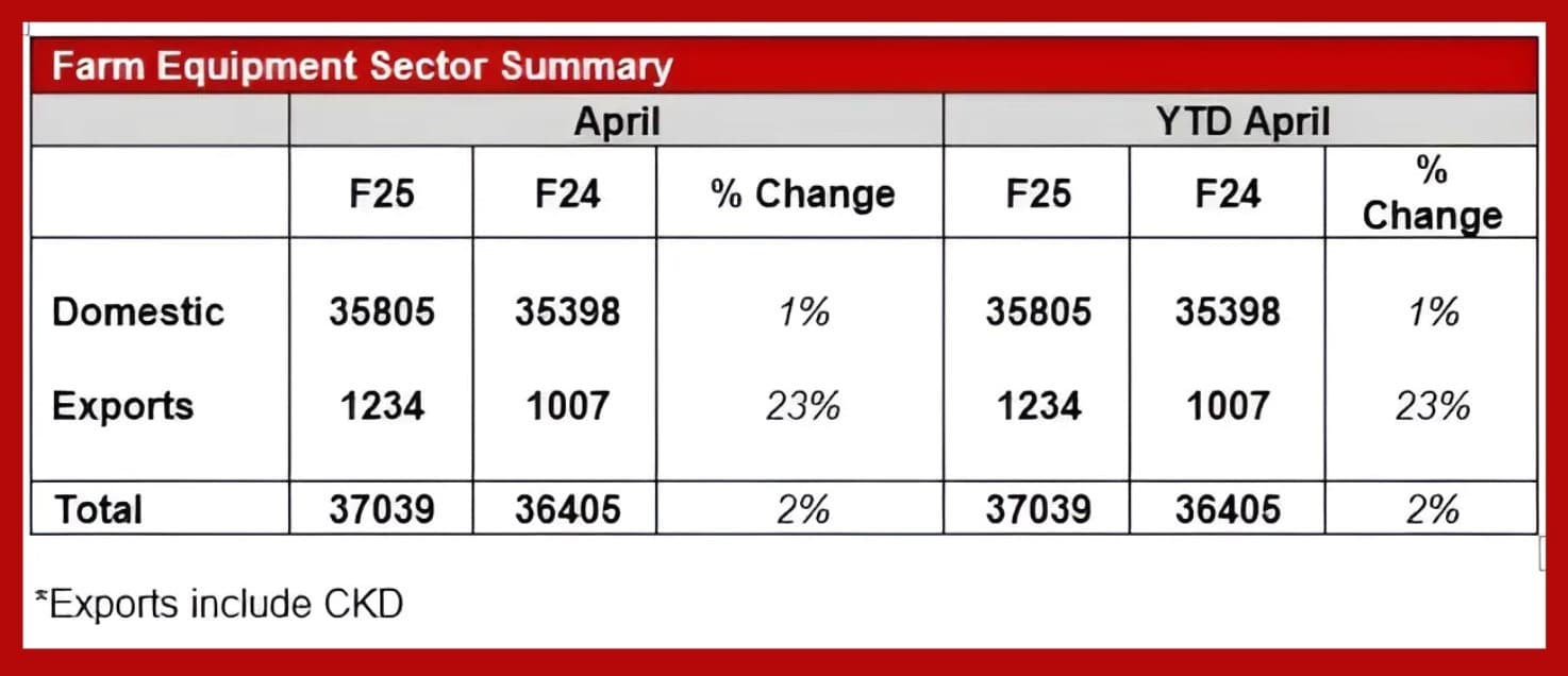 Mahindra sales April 2024