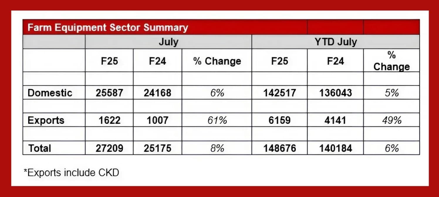 Mahindra sales July 2024