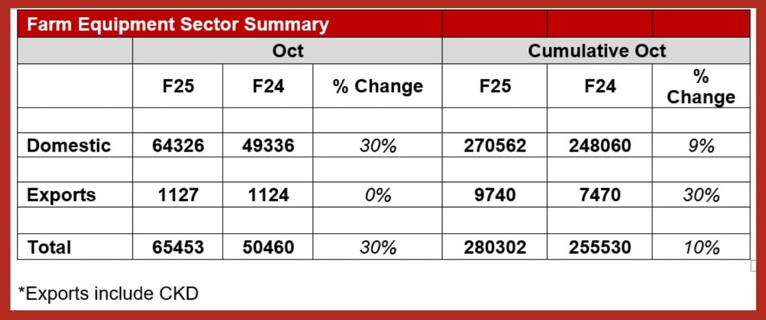 Mahindra tractor sales October 2024