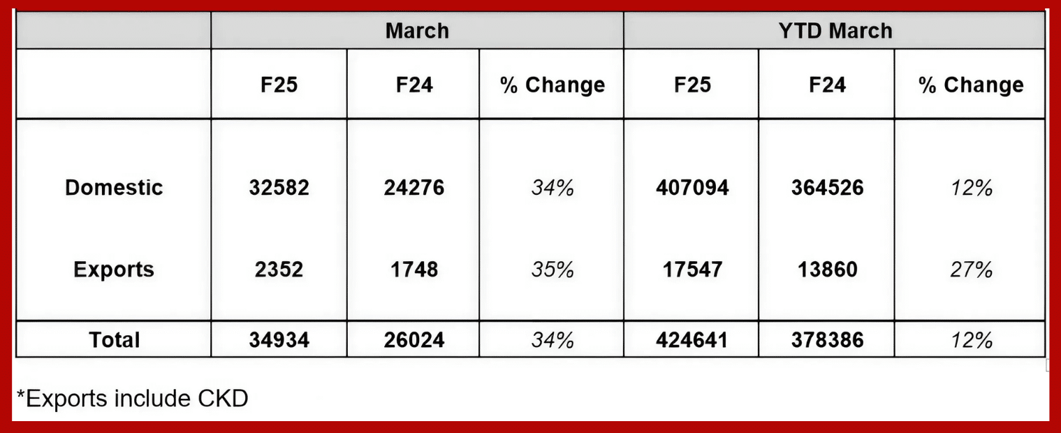 Mahindra sales March 2025