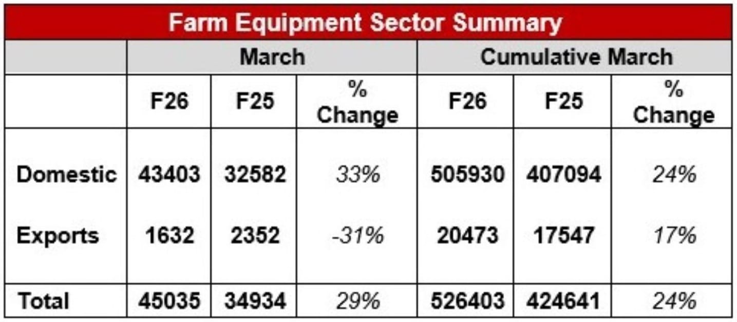 Mahindra tractor sales March 2026