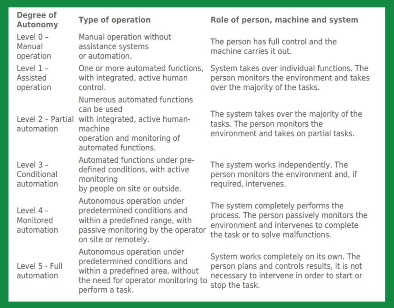 Overview of Autonomy Level according to AEM and SAE standards