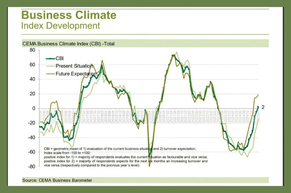 CEMA Business Climate Index